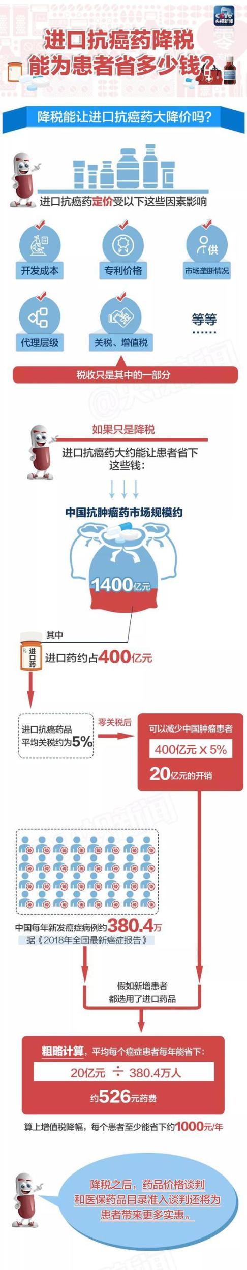 How much money can patients save after the zero tariff policy for imported anti-cancer drugs comes into effect? A single picture tells you how much