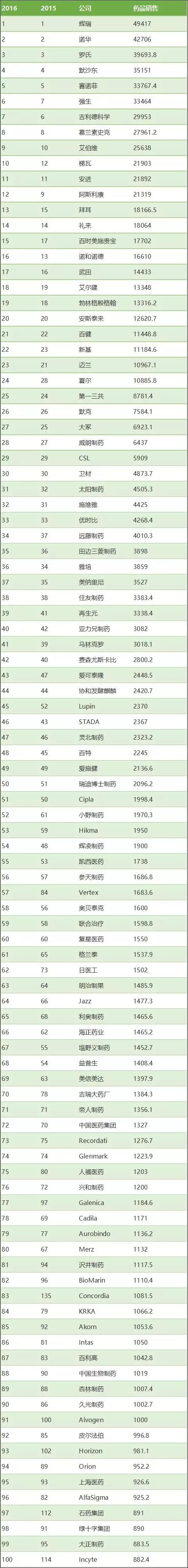 List of top 100 global pharma companies (Scrip 100 2018) released