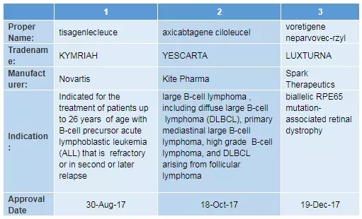 FDA issued 6 new guidance to push gene therapy forward