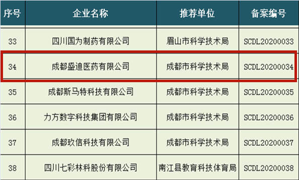 Great！ Chengdu Suncadia Medicine Listed Among First Batch of Sichuan Gazelle Enterprises in 2020