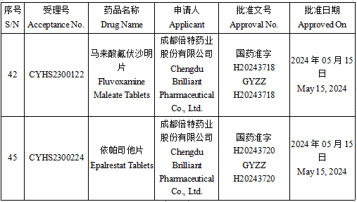 BioTianfu Enterprise | Two More Products of Brilliant Pharmaceutical Receive Official Approval!